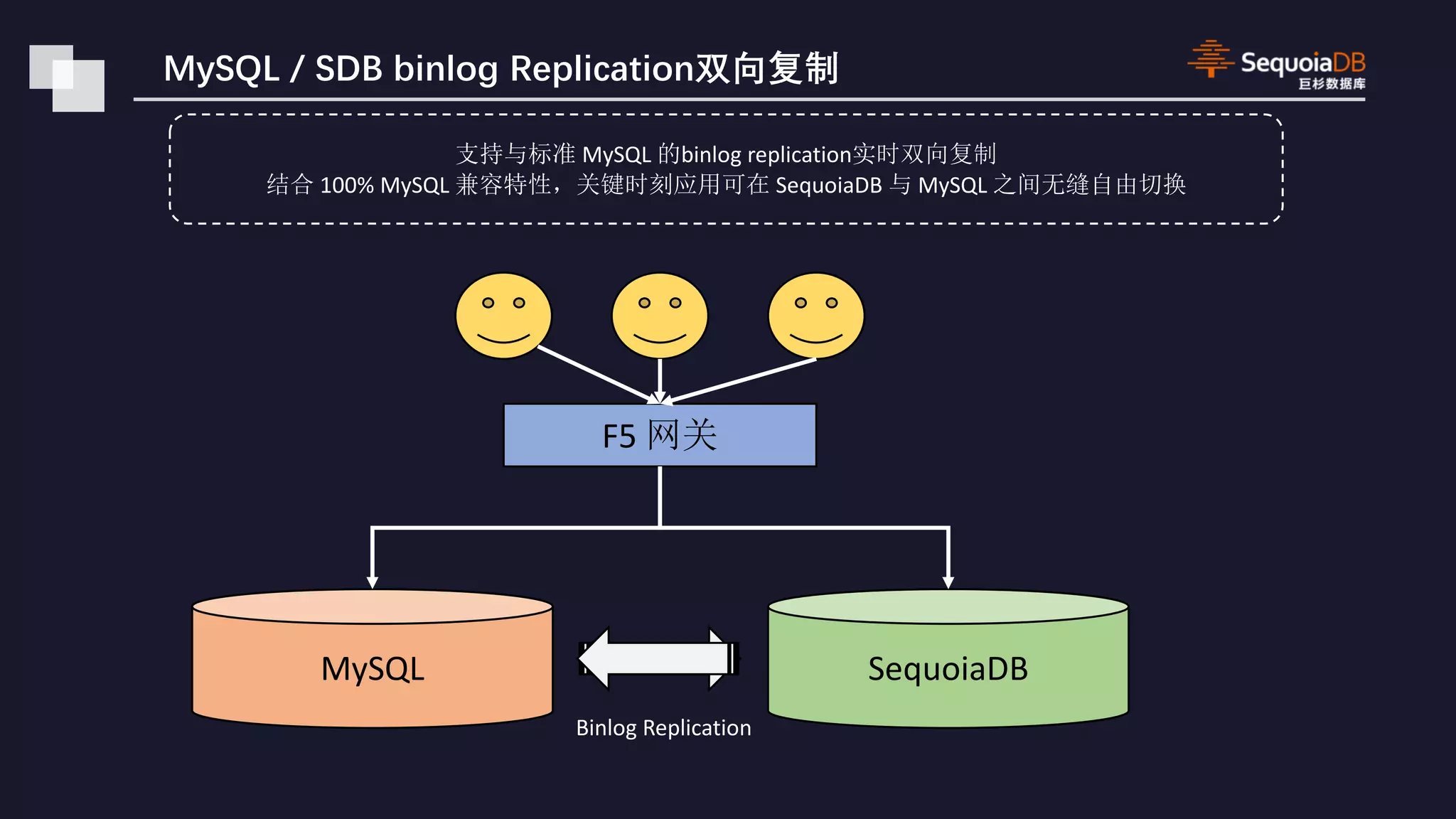 MySQL binlog replication 100% MySQL SequoiaDB MySQL MySQL SequoiaDB F5 Binlog Replication 