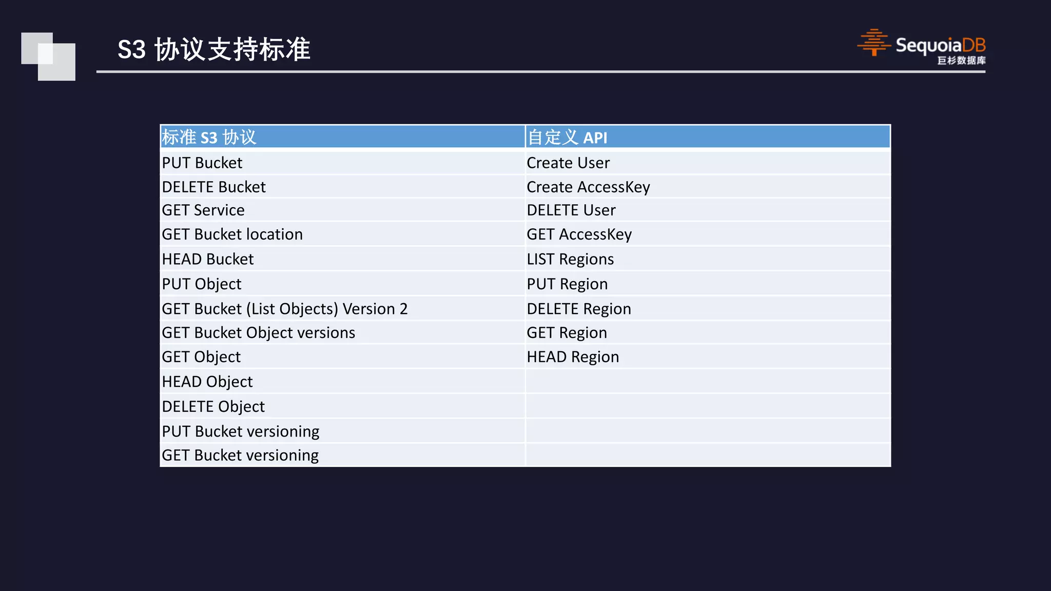 S3 API PUT Bucket Create User DELETE Bucket Create AccessKey GET Service DELETE User GET Bucket location GET AccessKey HEAD Bucket LIST Regions PUT Object PUT Region GET Bucket (List Objects) Version 2 DELETE Region GET Bucket Object versions GET Region GET Object HEAD Region HEAD Object DELETE Object PUT Bucket versioning GET Bucket versioning 