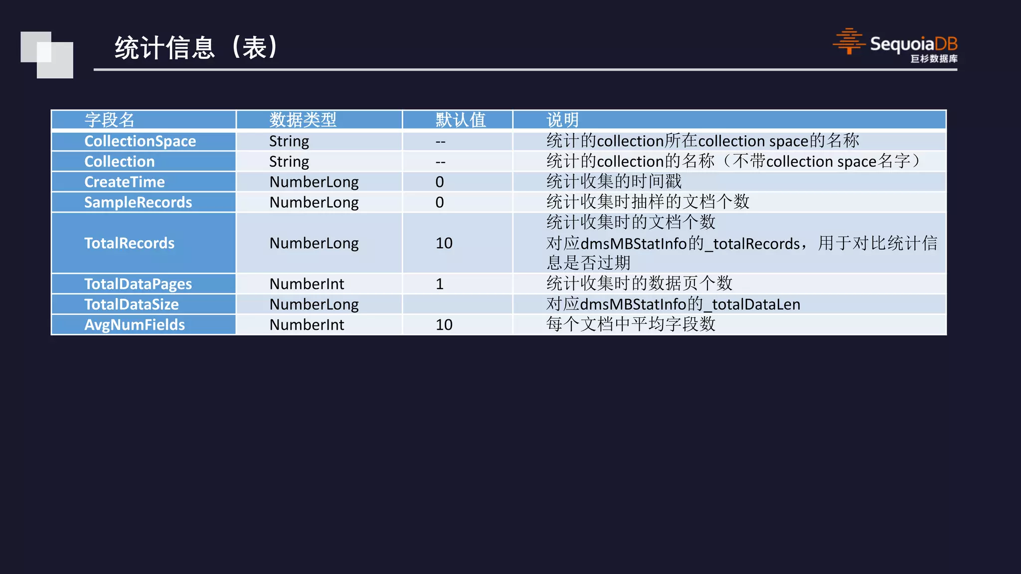 CollectionSpace String -- collection collection space Collection String -- collection collection space CreateTime NumberLong 0 SampleRecords NumberLong 0 TotalRecords NumberLong 10 dmsMBStatInfo _totalRecords TotalDataPages NumberInt 1 TotalDataSize NumberLong dmsMBStatInfo _totalDataLen AvgNumFields NumberInt 10 