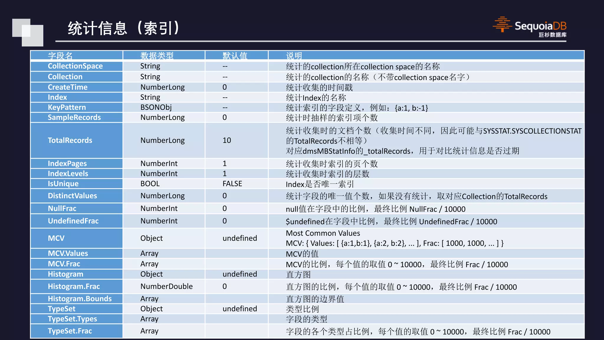 CollectionSpace String -- collection collection space Collection String -- collection collection space CreateTime NumberLong 0 Index String -- Index KeyPattern BSONObj -- {a:1, b:-1} SampleRecords NumberLong 0 TotalRecords NumberLong 10 SYSSTAT.SYSCOLLECTIONSTAT TotalRecords dmsMBStatInfo _totalRecords IndexPages NumberInt 1 IndexLevels NumberInt 1 IsUnique BOOL FALSE Index DistinctValues NumberLong 0 Collection TotalRecords NullFrac NumberInt 0 null NullFrac / 10000 UndefinedFrac NumberInt 0 $undefined UndefinedFrac / 10000 MCV Object undefined Most Common Values MCV: { Values: [ {a:1,b:1}, {a:2, b:2}, ... ], Frac: [ 1000, 1000, ... ] } MCV.Values Array MCV MCV.Frac Array MCV 0 ~ 10000 Frac / 10000 Histogram Object undefined Histogram.Frac NumberDouble 0 0 ~ 10000 Frac / 10000 Histogram.Bounds Array TypeSet Object undefined TypeSet.Types Array TypeSet.Frac Array 0 ~ 10000 Frac / 10000 