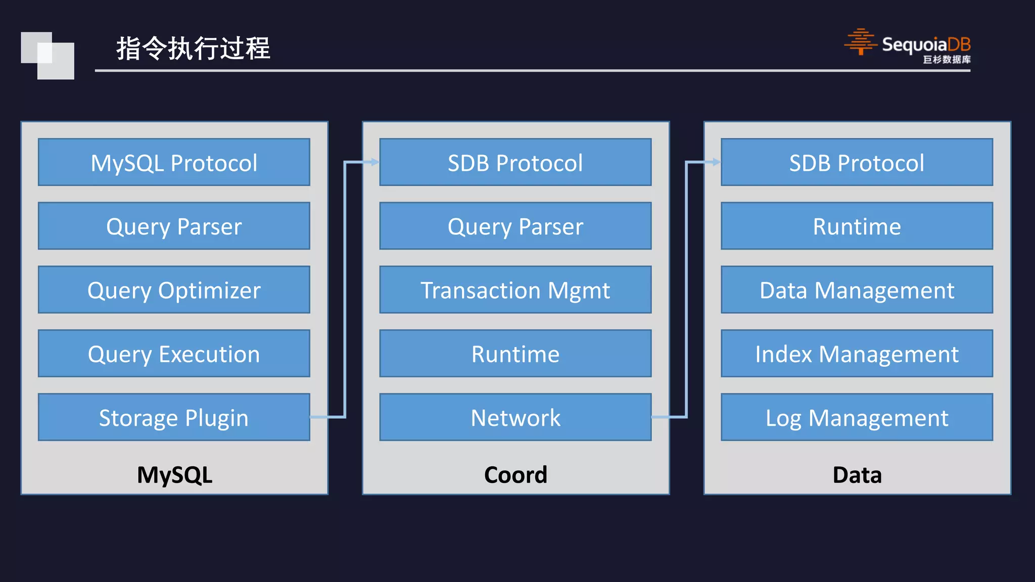 MySQL MySQL Protocol Query Parser Query Optimizer Query Execution Storage Plugin Coord SDB Protocol Query Parser Transaction Mgmt Runtime Network Data SDB Protocol Runtime Data Management Index Management Log Management 