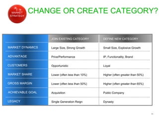 CHANGE OR CREATE CATEGORY? MARKET DYNAMICS JOIN EXISTING CATEGORY DEFINE NEW CATEGORY Large Size, Strong Growth Small Size...