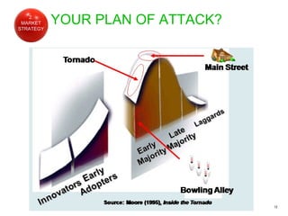 YOUR PLAN OF ATTACK? 2. MARKET STRATEGY 