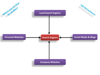 Search Engines
Local Search Engines
Social Media & BlogsPersonal Websites
Company Websites
 
