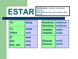 ESTAR  Sentimientos : cansado, enamorado,  aburrido…. Ubicaci ón :  en  casa,  en  el parque,  en  la escuela…. Yo Tú Usted Él Ella Ese, esa  estoy estás está está está está Nosotros Nosotras Ustedes Ustedes Ellos/as Esos/as estámos estámos están están están están 