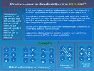 Comunicar:   es un proceso mediante el cual una persona  trata de  transmitir a otra una idea con el deseo de que capte el verdadero sentido del mensaje con un mínimo de distorsión.   ¿Cómo interrelacionan los elementos del Sistema del  Ser Humano ? Si bien todos los que compartimos una lengua tenemos un código en común, el significado que le atribuimos a las palabras depende de nuestra experiencia. Cada persona, al querer comunicar un mensaje, debe recurrir a su "banco de datos“ (pautado por el código del Argumento de Vida y su ideología subyacente) del cual va a extraer tanto las palabras como la estructura gramatical más adecuada para lo que quiere transmitir.  Es difícil, por no decir imposible, que nuestro interlocutor capte, exactamente, el sentido cabal de lo que estamos diciendo. La transmisión y la escucha puede colocar a la persona en un lugar erróneo según su Argumento de Vida y la validez que le otorgó Ejemplos P A N P A N P A N P A N P A N P A N Relaciónes liberadoras (al mismo nivel) P A N P A N Sobreprotección - sumisión P A N P A N Terapeuta -paciente 