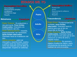 Personalidad Biofílica Protección Amor Razonamiento reflexivo Libertad Respeto Personalidad Necrofílica Inmovilización Razonamiento cómplice Invalidación  Obediencia ciega  Desafío   Melodrama Trascendencia Frenadores Liberadores Padre Tiránico :.  Es prejuicioso y desvalorizante.  Pone límites inadecuados . Orientado a la inmovilización del otro. Padre Sobreprotector :  necesita, imperiosamente, ser necesitado.  Quita límites adecuados . Orientado hacia la invalidación del otro.  Adulto cómplice :  está mal informado o desinformado, explica y justifica tanto las ideas erróneas como las actitudes que de ellas se desprenden. Experto en sofismas. Padre Firme :  Fundamentalmente confiable,  pone límites adecuados . Orientado hacia la justicia para que el otro se desarrolle en libertad. Padre Nutritivo :  Quita límites inadecuados . Orientado hacia el amor a todo lo vivo para que el otro crezca en un clima de amor y respeto mutuo. Adulto reflexivo :  Es racional y objetivo Analiza los datos y saca conclusiones de acuerdo con la realidad tal como la evalúa. Padre Adulto Niño 