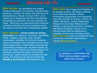Frenadores Liberadores Niño Sumiso :  se caracteriza por aceptar límites inadecuados. Es retraído, desvalorizado, temeroso, confuso. Su miedo más intenso es el del abandono y siendo "un buen niño" y vive dentro de un Argumento de Vida inmovilizante de apariencia protectora. Es muy sensible a la culpa . Renuncia a su autonomía para continuar viviendo en función de lo que se espera de él. Se orienta en función de la "obediencia debida“ Niño Opositor :   rechaza hasta los límites adecuados . Es agresivo, rencoroso, desafiante, hostil, vengativo, egoísta, cruel, grosero, manipulador, exaltado. Su forma de diversión incluye actividades tanto autodestructivas como hetero-destructivas. Todas estas conductas las instrumenta creyendo que, de esta manera, se libera del Padre Tiránico y/o Sobreprotector. Sin embargo, continúa tan atado como el Niño Sumiso por cuanto carece de proyecto de vida propio. Se orienta en la vida en función del  desafío y provocación  sistemáticos al otro. Niño Libre :  Es el lugar de la libertad, de la energía creativa, del deseo auténtico, de la meta trascendente. Siente emociones congruentes con la situación que está viviendo en el Aquí y Ahora. Es cálido, afectuoso, cordial, respetuoso. Responde a las ideas reflexivas del Adulto y a las acciones firmes y nutritivas del Padre Facilitador. Dentro de su libertad están tanto la obediencia a aquellas normas que considera justas  ( Niño Educado ) como el rechazo de toda norma que considere inapropiada o injusta ( Niño justiciero ) .   La apertura y crecimiento del Niño Libre es básico para la salud Ser humano 