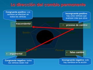 trascendental proceso de cambio falso cambio Congruente negativo : todos los vértices están mal Incongruente positivo : hay unos vértices que avanzan más que otros Congruente positivo : Los cambios se efectúan en todos los vértices Incongruente negativo : solo hay cambios en la acción argumental Comunicar Actuar Sentir Pensar Imaginar 