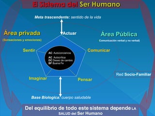 Meta trascendente:  sentido de la vida Base Biologica:  cuerpo saludable Actuar Sentir Comunicar Pensar Imaginar AC : Autoconciencia  AC  Autocrítica DC  Deseo de cambio BF  Buena Fe Área   privada (Sensaciones y emociones) Área Pública ( Comunicación verbal y no verbal) Red  Socio-Familiar Del equilibrio de todo este sistema depende  LA SALUD del  Ser Humano 