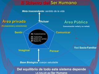 Meta trascendente:  sentido de la vida Base Biologica:  cuerpo saludable Actuar Sentir Comunicar Pensar Imaginar AC : Autoconciencia  AC  Autocrítica DC  Deseo de cambio BF  Buena Fe Área   privada (Sensaciones y emociones) Área Pública ( Comunicación verbal y no verbal) Red  Socio-Familiar Del equilibrio de todo este sistema depende  LA SALUD del  Ser Humano 