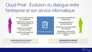 Cloud Privé : Évolution du dialogue entre
l'entreprise et son service informatique
     SERVICE EN LIBRE-SERVICE                          UTILISATION OPTIMISÉE DES
         (À LA DEMANDE)                                       RESSOURCES
      SIMPLICITÉ ET QUALITÉ DE                            STANDARDISATION ET
       SERVICE BIEN DÉFINIE ET                              AUTOMATISATION
            COHÉRENTE
                                                      CATALOGUE ET CLASSIFICATION
      VISIBILITÉ ET CONTRÔLE                                 DES SERVICES
        DES APPLICATIONS
                                 Contrat de service    PERSONNES ET PROCESSUS
      TARIFICATION BASÉE SUR
                                                      ALIGNÉS COMME UN SERVICE
           L’UTILISATION
                                                               UNIQUE


                                                          FOURNISSEUR DE SERVICE
                                                          Administrateur du datacenter
 
