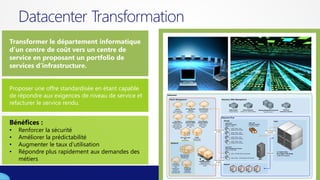 Datacenter Transformation
Transformer le département informatique
d’un centre de coût vers un centre de
service en proposant un portfolio de
services d’infrastructure.


Proposer une offre standardisée en étant capable
de répondre aux exigences de niveau de service et   Datacenter



refacturer le service rendu.
                                                      Fabric Management                                                                 Directory, DNS, Management




                                                              DDTK-H               Service Manager       Data Warehouse
                                                                                       2007 R2           Service Manager                             DNS & DHCP            Active Directory         Existing Management Systems             PKI Root
                                                           <Servername>
                                                                                    <servername>          <servername>                              <Type & Version>   <Version, FL, Domain Name>         <system, version>           Certification Authority
                                                          Role : DCS portal



                                                                                                                                        Resource Pool


Bénéfices :                                                Operations
                                                         Manager 2007 R2
                                                          <servername>
                                                         Roles: RMS, MS,
                                                                                  Config Manager
                                                                                  2007 R3 & WSUS
                                                                                   <servername>
                                                                                   Roles: Primary
                                                                                                       VIrtual Machine
                                                                                                       Manager 2008 R2
                                                                                                        <servername>
                                                                                                        Roles: Server,
                                                                                                                                              Storage
                                                                                                                                               LUNs 67-82
                                                                                                                                               Scale Unit Volumes
                                                                                                                                                                                     LUNs 1-66
                                                                                                                                                                                     Host Boot Volumes
                                                                                                                                                                                     (If boot from SAN)
                                                                                                                                                                                                                              Hosts




    Renforcer la sécurité
                                                                                                                                               Quorum + CSVs



•
                                                         Data Warehouse,                Site                Library
                                                            Reporting                                                                                   LUNs / CSVs – SU1
                                                                                                                              Fibre Channel             Cluster & VM Volumes
                                                                                                                                                                                                             Fibre Channel
                                                                                                                                 or iSCSI                                                                       or iSCSI
                                                                                                                                                        LUNs / CSVs – SU2



•   Améliorer la prédictabilité
                                                                                                                                                        Cluster & VM Volumes

                                                                          SQL Server 2008          Opalis                                               LUNs / CSVs – SU3
                                                                                SP1             <servername>                                            Cluster & VM Volumes




    Augmenter le taux d’utilisation
                                                                           <servername>         <servername>
                                                                                                                                                        LUNs / CSVs – SU4


•                                                      Optional                                                                                         Cluster & VM Volumes


                                                                                                                                               LUNs 83-87




    Répondre plus rapidement aux demandes des
                                                                                                                                               Fabric Management Volumes


•
                                                                                                                                               Quorum, CSVs, SQL
                                                                                                                                                                                                                                 4 x Scale Units
                                                                                                                                                        LUNs – FM SQL DB & Log Volumes                          Ethernet         64 x Hyper-V R2 Hosts



    métiers
                                                                          Data Protection
                                                                                                                                                                                                                                 4,000 VM Capacity
                                                                           Manager 2010
                                                                           <servername>                                                                 LUNs / CSVs – FM1 Cluster & VM Volumes
                                                                                                                                                                                                    SAN
                                                                                                                              Fibre Channel
                                                                                                        Fabric Management
                                                                                                          Resource Pool          or iSCSI
                                                         FCS Server                                     Two-node Hyper-V R2                   Network
                                                        <servername>                                          Cluster
                                                             Role:
                                                        Management,             PKI Issuing
                                                          Reporting,            Certification
                                                        Collection, and          Authority
                                                        SQL 2005 SP2           <servername>
 