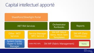 Capital intellectuel apporté

    SharePoint/Silverlight Portal


                                           Orchestrator
         .NET RIA Services                                      Reports
                                            Runbooks

                                           SM MP (Work
 Other WCF           Service Manager                        SM MP (Data
                                         Items, Work Item
  Services             WFC Service                           Warehouse)
                                            Templates)
System Center,
Hyper-V, SUSE        VMM PRO MPs    SM MP (Fabric Management)       Forms
   Manager
 