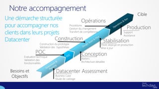 Notre accompagnement
Une démarche structurée
pour accompagner nos
clients dans leurs projets
Datacenter
 