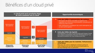 Le cloud privé est la prochaine étape                             Opportunités économiques
                   de votre évolution vers le cloud

                                                                      A   Coûts plus faibles d'administration des systèmes
                                                                            Élimination des tâches manuelles en exploitant les
                                                                            capacités d'un cloud privé (automatisation, groupement de
                                                                            ressources, libre-service)
Administration
 des systèmes                                                               Gain d'efficacité en remplaçant des outils hétérogènes par
                           Administration     A                             un seul outil de gestion
                            des systèmes
                                                  Administration
                                                   des systèmes       B   Coûts plus faibles des logiciels
    Logiciels                                                             Homogénéiser vos outils en prenant Microsoft System Center
                                                                          et le système d'exploitation Microsoft Windows Server® via
                                                                          Microsoft Enrollment for Core Infrastructure (ECI)
                              Logiciels       B
    Matériels,
infrastructure et                                     Logiciels
     locaux                   Matériels,              Matériels,
                          infrastructure et       infrastructure et   C   Coûts plus faibles pour les matériels, l'infrastructure
                               locaux         C        locaux             et les locaux
 Datacenter                 Datacenter             Cloud privé            Réduction des coûts en déplaçant certaines parties de
 traditionnel                virtualisé             Microsoft             votre infrastructure vers des services de cloud public ou
                                                                          de cloud hébergé chez un partenaire
 