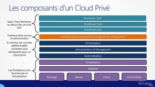 Les composants d’un Cloud Privé
                                                           Workloads SaaS
SaaS / PaaS Workload
au dessus des services                                     Workloads PaaS
         IaaS
                                                           Workloads IaaS

Interfaces libre-service
                                      Interfaces de provisionnement et gestion du changement
   et administration
                                                            Orchestration

                                                  Administration et Management

                                                           Automatisation

                                                            Virtualisation

                                                              Materiel


                           Stockage               Réseau                     Calcul            Commodités
 