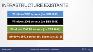 INFRASTRUCTURE EXISTANTE
Windows 2003 serveur (ou SBS 2003)
Windows 2008 serveur (ou SBS 2008)
Windows 2008 R2 serveur (ou SBS 2011)

Windows 2012 serveur (ou Essentials 2012)

#mstechdays

Infrastructure, communication & collaboration

 