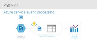 File added to
Blob Storage
Transform CSV to data rows
CSV
Power BI
Chart graphic