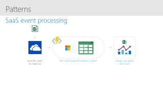 Excel file saved
to OneDrive
Microsoft Graph API analyzes content Creates new sheets
with charts