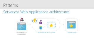 Loaded web page
calls WebHook
Completed pageCreate ad based on user p rofile