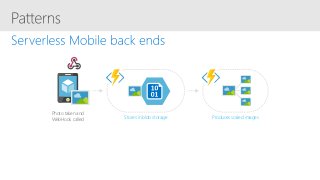 Photo taken and
WebHook called Stores in blob storage Produces scaled images