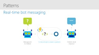 ? ...
Cortana Analytics answers questionsMessage sent
to Chatbot
Chatbot sends
response