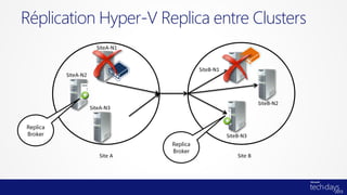 Réplication Hyper-V Replica entre Clusters
Replica
Broker
Replica
Broker
 