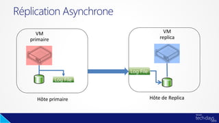 Réplication Asynchrone
 