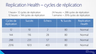 Replication Health – cycles de réplication
1 heure= 12 cycles de réplication
12 heures = 144 cycles de réplication
Cycles de
réplication
Succès Echecs % Succès Replication
Health
12 10 2 80 Normal
144 116 28 80 Normal
288 231 57 80 Normal
2016 1613 403 80 Normal
24 heures = 288 cycles de réplication
1 semaine = 2016 cycles de réplication
 