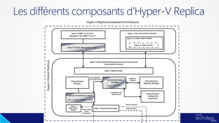 Les différents composants d’Hyper-V Replica
 