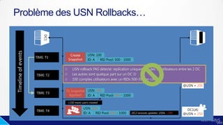 Problème des USN Rollbacks…
USN rollback PAS détecté: réplication uniquement des 50 utilisateurs entre les 2 DC
Les autres sont quelque part sur un DC 
100 comptes utilisateurs avec un RIDs 500-599 en conflit!
 