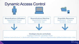 Dynamic Access Control
Revendications Utilisateur
Département=Finance
Habilitation=Haute
Revendications Machine
Département=Finance
Administré=Vrai
Propriétés Ressource
Département =Finance
Sensibilité=Haute
Stratégie d’accès centralisée
S’applique à @Fichier .Sensibilité=Haute
Autoriser Lecture, Ecriture | si (@utilisateur.Département==@Fichier.Département) et (@Machine.Administré==Vrai)
 