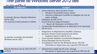 Tirer partie de Windows Server 2012 dès
aujourd’huiEn déployant… Je gagne
Le premier Serveur Membre Windows
Server 2012
(ou machine d’administration et RSAT)
• Active Directory Administrative Center
• Windows PowerShell History Viewer
• Interface Graphique Corbeille et stratégies de mot de
passe multiple
• Utilisation de DAC & FCI
• Active Directory-based Activation
• Besoin de l’extension de Schéma 2012
• Commandes Powershell pour la réplication et la topologie
• AD FS (v2.1)
Le premier contrôleur de domaine
Windows Server 2012
• Préparation et déploiement simplifié à distance
• Dynamic Access Control policies and claims
• Kerberos Claims in AD FS (v2.1)
• Cross-domain Kerberos Constrained Delegation
• Group Managed Service Accounts
• Virtualization-Safe for the Windows Server 2012 DC
• Demande un Hyperviseur qui supporte VM-Gen-ID
Bascule Windows Server 2012 DFL/FFL
et PDCE
• Déploiement rapide des DC avec clonage
• Demande un hyperviseur qui supporte le VM-Gen-ID
 