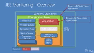 JEE Monitoring - Overview                                        Découverte/Supervision
                                                                 App Servers

                                  Windows, UNIX, Linux

            JEE Application Server Server Tomcat,
                   JEE Application (JBOSS,
           JEE Application Server (JBOSS, Tomcat,              Découverte /Supervision
                   WebSphere, WebLogic)
              Web Server          Application
                    WebSphere, WebLogic)
                                  Application
                                                               Applications
                                   Application
               Message Queues

               Connection Pools             JMX Extender      HTTP
                                                              HTTPS
               Naming Service
                                              Java Mgmt
                 Transaction                Extension (JMX)
                   Service
                      ….                       MBean
                      ….   ….                  Store


   AppServer      Client        Microsoft
 