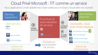Cloud Privé Microsoft : l’IT comme un service
focus applications | multi-plateformes | base solide pour le future | cloud selon vos souhaits

                                                                                 Administrateur
                                                                                 datacenter




                                                                        Virtual Machine Manager

     App Controller                      Orchestrator                   Operations Manager

                                                                         Configuration Manager
     Service Manager
                                                                         Data Protection Manager
 