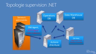 Topologie supervision .NET

                               Operations        Data Warehouse
      Serveurs                                         DB
                                  DB
     administrés


                OM Agent,
                APM Agent,
               CSM Collector

                                                        OM Web,
                                                     Diagnostics and
                                     Actions         Advisor Consoles
                                    d’écriture
 