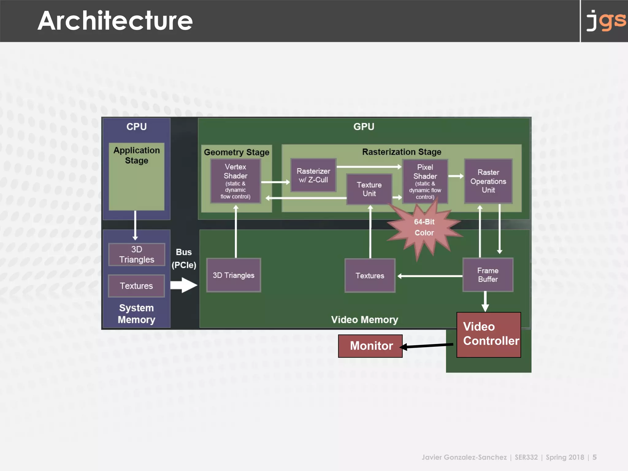 Javier Gonzalez-Sanchez | SER332 | Spring 2018 | 5
Architecture
Monitor
Video
Controller
 
