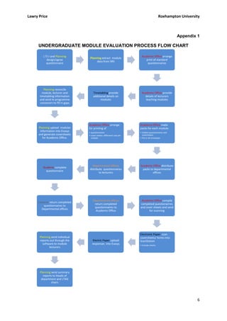 Lawry Price                                                                               Roehampton University



                                                                                                      Appendix 1

      UNDERGRADUATE MODULE EVALUATION PROCESS FLOW CHART

         LTEU and Planning                                              Academic Office arrange
                                   Planning extract module
           design/agree                                                    print of standard
                                        data from SRS
           questionnaire                                                    questionnaires




         Planning reconcile
        module, lecturer and          Timetabling provide               Academic Office provide
      timetabling information         additional details on               details of lecturers
      and send to programme                 modules                        teaching modules
      convenors to fill in gaps




                                  Academic Office arrange              Academic Office make
      Planning upload modular     for printing of                      packs for each module:
       information into Evasys    • questionnaires                     • Collate questionnaires and
      and generate coversheets    • cover sheets -differeent one per     coversheets
         for Academic Office.       module                             • Put in A4 envelopes




                                    Departmental Offices               Academic Office distribute
         Students complete
                                  distribute questionnaires              packs to departmental
           questionnaire
                                          to lecturers                           offices




                                     Departmental offices               Academic Office compile
     Lecturer return completed
                                      return completed                 completed questionairres
         questionnaires to
                                      questionnaires to                and cover sheets and send
       Departmental offices
                                       Academic Office                       for scanning




                                                                       Electronic Paper scan
      Planning send individual                                         coversheets/ forms into
      reports out through the         Electric Paper upload            ScanStation
        software to module           responses into Evasys             • Include checks
             lecturers




      Planning send summary
        reports to Heads of
       department and LTAG
               chairs




                                                                                                               6
 