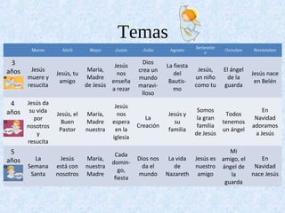 Temas
                                                                         Setiembr
        Marzo       Abril      Mayo      Junio      Julio     Agosto                Octubre    Noviembre
                                                                             e

 3                                      Jesús
                                                    Dios
                                                             La fiesta
años    Jesús                  María,             crea un                 Jesús,    El ángel
                  Jesús, tu              nos                    del                            Jesús nace
       muere y                 Madre              mundo                  un niño     de la
                   amigo               enseña                 Bautis-                           en Belén
       resucita               de Jesús            maravi-                como tu    guarda
                                       a rezar                  mo
                                                   lloso
 4     Jesús da
                                         Jesús
años    su vida                                                           Somos                    En
                  Jesús, el   María,      nos                Jesús y               Todos
          por                                        La                   la gran               Navidad
                    Buen      Madre     espera                 su                 tenemos
       nosotros                                   Creación                familia              adoramos
                   Pastor     nuestra    en la               familia              un ángel
           y                                                             de Jesús               a Jesús
                                        iglesia
       resucita
 5                                       Cada
                                                                                  Mi
años     La        Jesús      María,              Dios nos    La vida Jesús es amigo, el    En
                                        domin-
       Semana     está con    nuestra               da el       de    nuestro ángel de    Navidad
                                           go,
        Santa     nosotros    Madre               mundo      Nazareth amigo       la     nace Jesús
                                         fiesta
                                                                                guarda
 