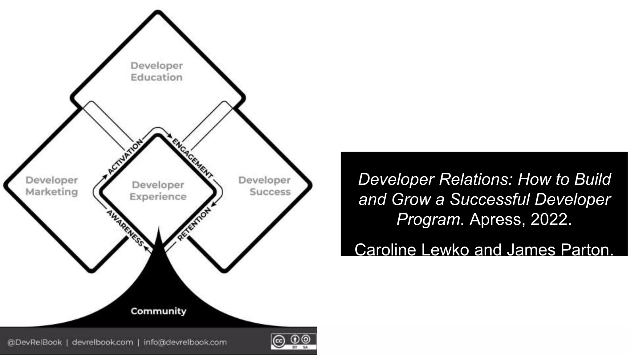 Developer Relations: How to Build
and Grow a Successful Developer
Program. Apress, 2022.
Caroline Lewko and James Parton.
 