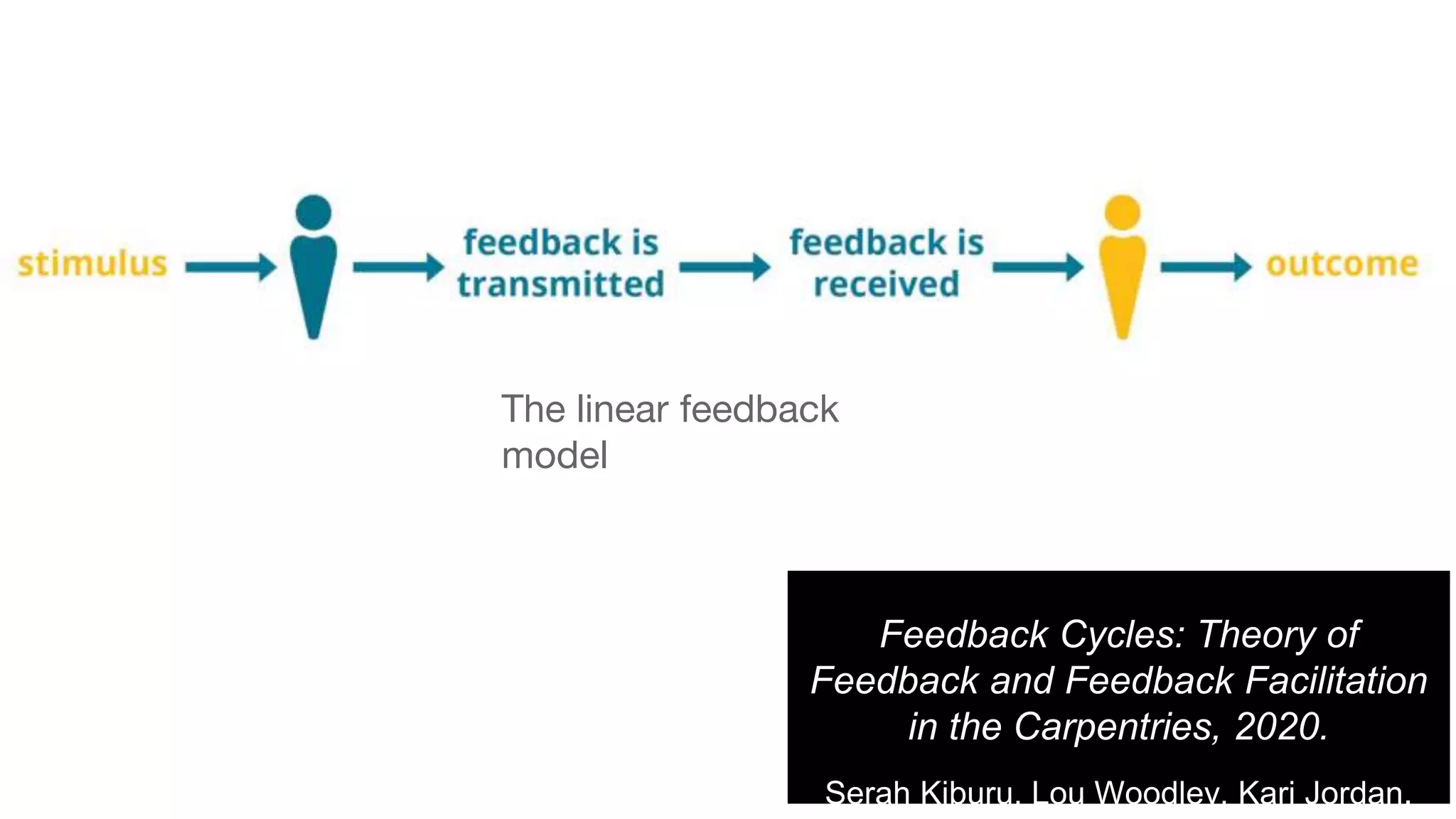 Feedback Cycles: Theory of
Feedback and Feedback Facilitation
in the Carpentries, 2020.
Serah Kiburu, Lou Woodley, Kari Jordan.
The linear feedback
model
 