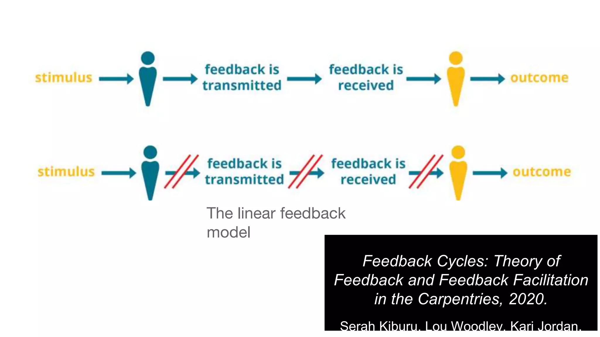 Feedback Cycles: Theory of
Feedback and Feedback Facilitation
in the Carpentries, 2020.
Serah Kiburu, Lou Woodley, Kari Jordan.
The linear feedback
model
 