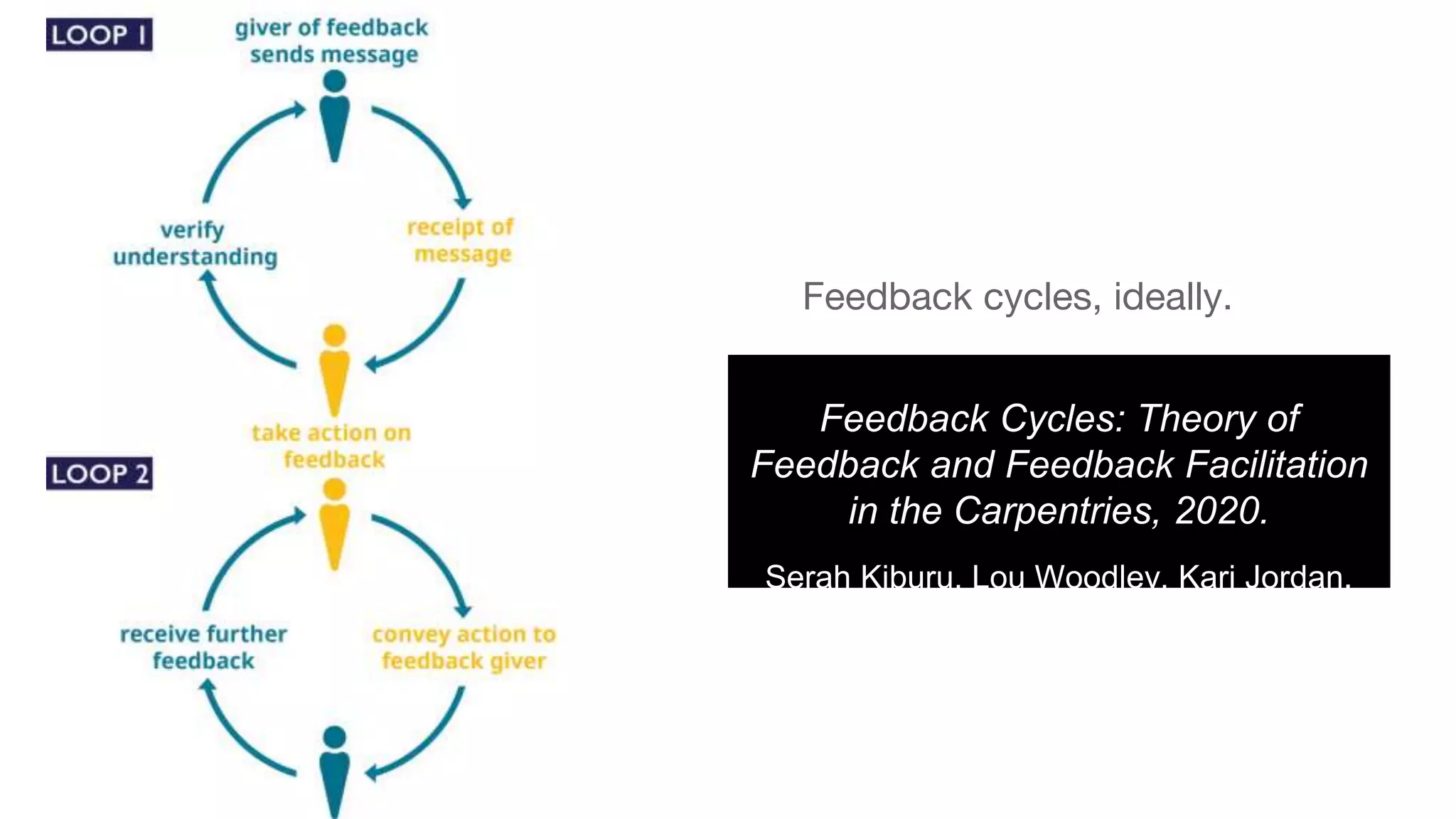 Feedback Cycles: Theory of
Feedback and Feedback Facilitation
in the Carpentries, 2020.
Serah Kiburu, Lou Woodley, Kari Jordan.
Feedback cycles, ideally.
 