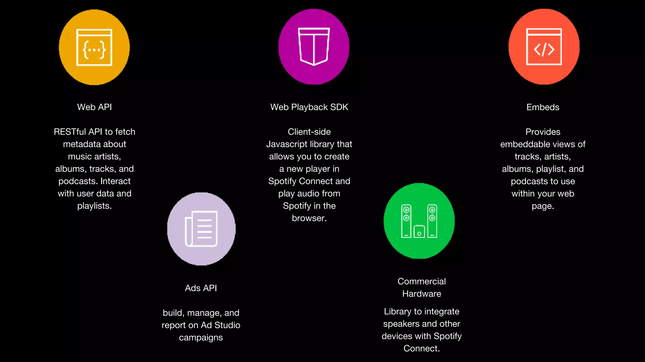 Web API
RESTful API to fetch
metadata about
music artists,
albums, tracks, and
podcasts. Interact
with user data and
playlists.
Web Playback SDK
Client-side
Javascript library that
allows you to create
a new player in
Spotify Connect and
play audio from
Spotify in the
browser.
Commercial
Hardware
Library to integrate
speakers and other
devices with Spotify
Connect.
Embeds
Provides
embeddable views of
tracks, artists,
albums, playlist, and
podcasts to use
within your web
page.
Ads API
build, manage, and
report on Ad Studio
campaigns
 