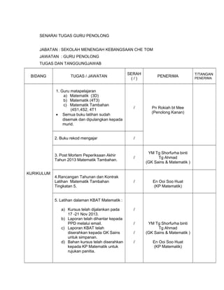 SENARAI TUGAS GURU PENOLONG
JABATAN : SEKOLAH MENENGAH KEBANGSAAN CHE TOM
JAWATAN : GURU PENOLONG
TUGAS DAN TANGGUNGJAWAB
BIDANG TUGAS / JAWATAN
SERAH
( / )
PENERIMA
T/TANGAN
PENERIMA
KURIKULUM
1. Guru matapelajaran
a) Matematik (3D)
b) Matematik (4T3)
c) Matematik Tambahan
(4S1,4S2, 4T1
• Semua buku latihan sudah
disemak dan dipulangkan kepada
murid.
/ Pn Rokiah bt Mee
(Penolong Kanan)
2. Buku rekod mengajar /
3. Post Mortem Peperiksaan Akhir
Tahun 2013 Matematik Tambahan.
/
YM Tg Shorfurha binti
Tg Ahmad
(GK Sains & Matematik )
4.Rancangan Tahunan dan Kontrak
Latihan Matematik Tambahan
Tingkatan 5.
/ En Ooi Soo Huat
(KP Matematik)
5. Latihan dalaman KBAT Matematik :
a) Kursus telah dijalankan pada
17 -21 Nov 2013.
b) Laporan telah dihantar kepada
PPD melalui email.
c) Laporan KBAT telah
diserahkan kepada GK Sains
untuk simpanan.
d) Bahan kursus telah diserahkan
kepada KP Matematik untuk
rujukan panitia.
/
/
/
/
YM Tg Shorfurha binti
Tg Ahmad
(GK Sains & Matematik )
En Ooi Soo Huat
(KP Matematik)
 
