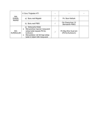 HAL
EHWAL
MURID
4. Guru Tingkatan 4T1 - - -
a) Buku resit Majalah / Pn. Noor Hafizah
b) Buku resit PIBG /
Cik Cheng Huei Ei
(Bendahari PIBG)
KO-
KURIKULUM
a) Setiausaha Kelab
• Menyerahkan laporan mesyuarat
setiap kelab kepada PK Ko-
kurikulum.
• Menyediakan rak fail bagi setiap
kelab di dalam bilik mesyuarat.
/
Pn May Khor Guat sim
(PK Ko-Kurikulum)
 