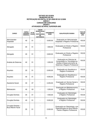 ESTADO DO CEARA
                                          MUNICIPIO DE IPU
                           RETIFICAÇÃO DO EDITAL Nº 001/2009 DE 03/12/2009
                                              ANEXO I
                                       CARGOS EM CONCURSO
                                             GRUPO I
                                 ATIVIDADES DE NÍVEL SUPERIOR-ANS

                                        VAGAS
                                      RESERVADAS
                        CARGA                                                                            TAXA DE
                                Nº DE      P/       VENCIMENTO
        CARGO          HORARIA                                           QUALIFICAÇÃO EXIGIDA             INSCRI
                               VAGAS PORTADORES        BASE
                       SEMANAL                                                                             ÇÃO
                                          DE
                                      DEFICIENCIA

Administrador                                                        Graduação em Administração
                         40      01        -             3.000,00                                        100,00
Hospitalar                                                          Hospitalar e Registro Profissional
                                           -
                                                                    Graduação em Direito e Registro      100,00
Advogado                 20      01                      1.800,00
                                                                             Profissional

                                           -
                                                                    Graduação em Direito e Registro      100,00
Advogado                 40      01                      3.600,00
                                                                             Profissional

                                           -
                                                                       Graduação em Ciências da
                                                                                                         100,00
                                                                    Computação ou Tecnologia em
Analista de Sistemas     40      01                      1.200,00
                                                                     Análise e Desenvolvimento de
                                                                    Sistemas e Registro Profissional
                                           -
                                                                      Graduação em Arquitetura e         100,00
Arquiteto                20      01                      2.000,00
                                                                         Registro Profissional

                                           -                          Graduação em Arquitetura e
Arquiteto                40      01                      4.000,00        Registro Profissional           100,00


                                           -                        Graduação em Serviço Social e        100,00
Assistente Social        40      07                      2.250,00
                                                                        Registro Profissional

                                                                    Graduação em Biblioteconomia
Bibliotecário            40      03        -             1.200,00       e Registro Profissional           70,00

                                                                      Graduação em Odontologia
Cirurgião Dentista       20      01        -             1.500,00       e Registro Profissional          100,00

                                                                      Graduação em Odontologia
Cirurgião Dentista       40      01        -             3.000,00       e Registro Profissional          100,00


Cirurgião Dentista –                       -
                                                                    Graduação em Odontologia, com
Buco-Maxilo-Facial
                                                                    Especialização em Buco-Maxilo-
                         20      01                      2.000,00                                        100,00
                                                                     Facial e Registro Profissional




                                                    16
 