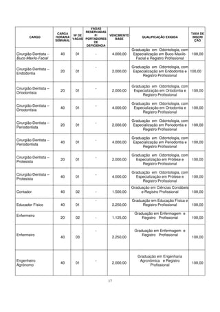 VAGAS
                                      RESERVADAS
                        CARGA                                                                          TAXA DE
                                Nº DE      P/       VENCIMENTO
       CARGO           HORARIA                                           QUALIFICAÇÃO EXIGIDA           INSCRI
                               VAGAS PORTADORES        BASE
                       SEMANAL                                                                           ÇÃO
                                          DE
                                      DEFICIENCIA
                                                                    Graduação em Odontologia, com
Cirurgião Dentista –     40      01        -             4.000,00    Especialização em Buco-Maxilo-    100,00
Buco-Maxilo-Facial                                                    Facial e Registro Profissional

                                           -                        Graduação em Odontologia, com
Cirurgião Dentista –
                         20      01                      2.000,00    Especialização em Endodontia e 100,00
Endodontia
                                                                          Registro Profissional

                                                                    Graduação em Odontologia, com
Cirurgião Dentista –                       -
                         20      01                      2.000,00    Especialização em Ortodontia e    100,00
Ortodontista
                                                                          Registro Profissional

                                                                    Graduação em Odontologia, com
Cirurgião Dentista –                       -
                         40      01                      4.000,00    Especialização em Ortodontia e    100,00
Ortodontista
                                                                          Registro Profissional

                                                                    Graduação em Odontologia, com
Cirurgião Dentista –                       -
                         20      01                      2.000,00    Especialização em Periodontia e   100,00
Periodontista
                                                                          Registro Profissional

                                                                    Graduação em Odontologia, com
Cirurgião Dentista –                       -
                         40      01                      4.000,00    Especialização em Periodontia e   100,00
Periodontista
                                                                          Registro Profissional

                                                                    Graduação em Odontologia, com
Cirurgião Dentista –                       -
                         20      01                      2.000,00     Especialização em Prótese e      100,00
Protesista
                                                                          Registro Profissional

                                                                    Graduação em Odontologia, com
Cirurgião Dentista –                       -
                         40      01                      4.000,00     Especialização em Prótese e      100,00
Protesista
                                                                          Registro Profissional
                                                                    Graduação em Ciências Contábeis
Contador                 40      02        -             1.500,00        e Registro Profissional    100,00

                                           -                        Graduação em Educação Física e
Educador Físico          40      01                      2.250,00        Registro Profissional         100,00

                                                                     Graduação em Enfermagem e
Enfermeiro
                         20      02        -             1.125,00        Registro Profissional         100,00


                                           -                         Graduação em Enfermagem e
Enfermeiro                                                               Registro Profissional
                         40      03                      2.250,00                                      100,00




                                                                       Graduação em Engenharia
Engenheiro                                 -                            Agronômica e Registro
                         40      01                      2.000,00                                      100,00
Agrônomo                                                                     Profissional



                                                    17
 