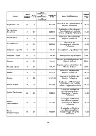 VAGAS
                                       RESERVADAS
                         CARGA                                                                            TAXA DE
                                 Nº DE      P/       VENCIMENTO
         CARGO          HORARIA                                            QUALIFICAÇÃO EXIGIDA            INSCRI
                                VAGAS PORTADORES        BASE
                        SEMANAL                                                                             ÇÃO
                                           DE
                                       DEFICIENCIA

                                                                     Graduação em Engenharia Civil e
Engenheiro Civil          40      01                      4.000,00                                        100,00
                                            -                             Registro Profissional

                                                                      Graduação em Farmácia com
Farmacêutico-
                                            -                          Especialização em Análises
Bioquímico                40      01                      2.250,00                                        100,00
                                                                      Clínicas e Registro Profissional

                                                                        Graduação em Fisioterapia e
Fisioterapeuta
                          20      02        -             1.125,00         Registro Profissional          100,00

                                                                             Graduação em
Fonoaudiólogo
                          40      01        -             2.250,00       Fonoaudiologia e Registro        100,00
                                                                               Profissional
                                            -
Intérprete - Espanhol     40      01                      700,00     Graduação em Língua Espanhola         70,00

                                            -
Intérprete - Inglês       40      01                      700,00       Graduação em Língua Inglesa         70,00

                                            -                        Registro profissional na Ordem dos
Maestro                   40      01                      700,00              Músicos do Brasil            70,00

                                                                     Registro profissional na Ordem dos
Maestro Adjunto           40      01        -             600,00              Músicos do Brasil            70,00

                                                                         Graduação em Medicina e
Médico                    20      02        -             5.237,50         Registro Profissional          100,00

                                                                         Graduação em Medicina e
Médico                    40      02        -         10.475,00            Registro Profissional          150,00

                                                                       Graduação em Medicina com
                                            -                           Especialização em Auditoria
Médico Auditor            20      01                      4.000,00                                        120,00
                                                                       Medica e Registro Profissional

                                                                         Graduação em Medicina
                                            -                             com Especialização em
Médico Cardiologista
                          20      01                      7.000,00        Cardiologia e Registro          150,00
                                                                               Profissional

                                            -                            Graduação em Medicina
                                                                          com Especialização em
Médico
                          20      01                      7.000,00       Dermatologia e Registro          150,00
Dermatologista
                                                                               Profissional

                                                                         Graduação em Medicina
                                            -                             com Especialização em
Médico
                          20      01                      7.000,00       Endocrinologia e Registro        150,00
Endocrinologista
                                                                               Profissional




                                                     18
 